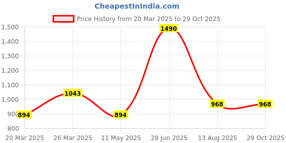 myntra.com MANGO Double-Chain Crystal Necklace mango Price History Graph from 20 Mar 2025 to 29 Oct 2025
