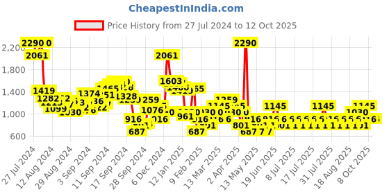 myntra.com MANGO Double-Layered T-shirt mango Price History Graph from 27 Jul 2024 to 12 Oct 2025