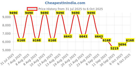 myntra.com MANGO Draped Asymmetric Styled Back Dress mango Price History Graph from 31 Jul 2025 to 6 Oct 2025