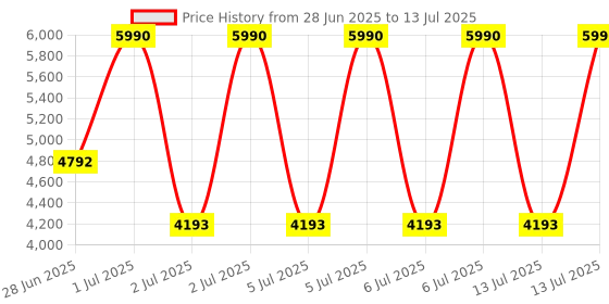 myntra.com MANGO Draped Effect Round Neck Basic Jumpsuit with Belt mango Price History Graph from 28 Jun 2025 to 13 Jul 2025