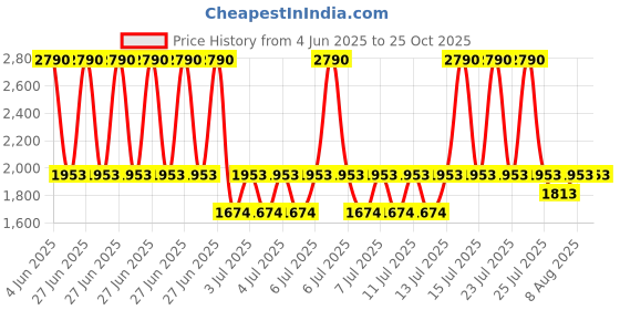 myntra.com MANGO Draped Metallic Detail Top mango Price History Graph from 4 Jun 2025 to 25 Oct 2025