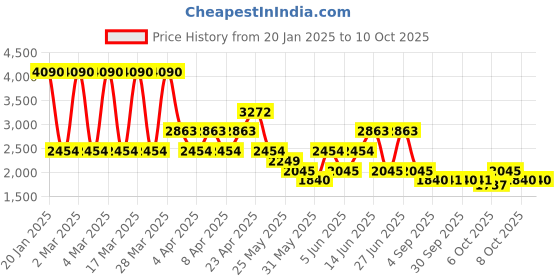 myntra.com MANGO Draped Midi Skirt mango Price History Graph from 20 Jan 2025 to 8 Oct 2025