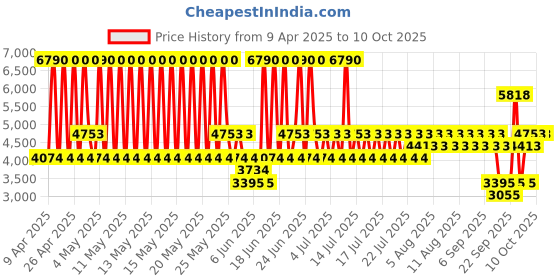 myntra.com MANGO Draped Neck Party Jumpsuit With Belt mango Price History Graph from 9 Apr 2025 to 10 Oct 2025