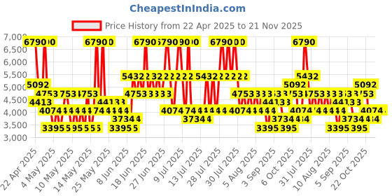 myntra.com MANGO Draped Neck Wide Leg Jumpsuit with Belt mango Price History Graph from 22 Apr 2025 to 20 Nov 2025
