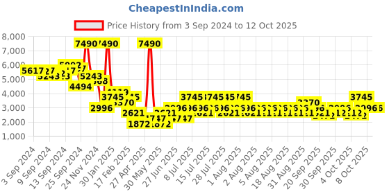myntra.com MANGO Drop-Shoulder Sleeve Pullover mango Price History Graph from 3 Sep 2024 to 12 Oct 2025