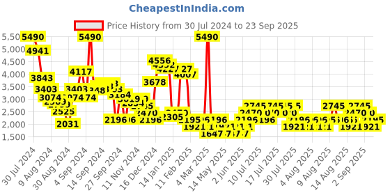myntra.com MANGO Drop-Shoulder Sleeves Crop Pullover mango Price History Graph from 30 Jul 2024 to 23 Sep 2025