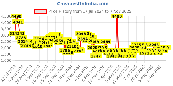 myntra.com MANGO Drop-Shoulder Sleeves Crop Pullover mango Price History Graph from 17 Jul 2024 to 4 Nov 2025
