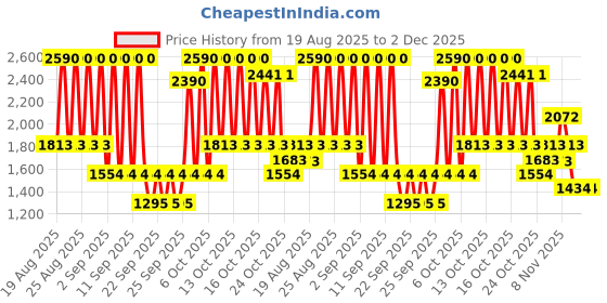 myntra.com MANGO Drop-Shoulder Sleeves Crop Relaxed Fit T-shirt mango Price History Graph from 19 Aug 2025 to 1 Dec 2025