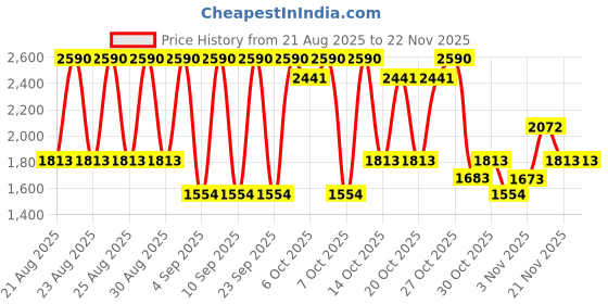 myntra.com MANGO Drop-Shoulder Sleeves Crop Relaxed Fit T-shirt mango Price History Graph from 21 Aug 2025 to 22 Nov 2025