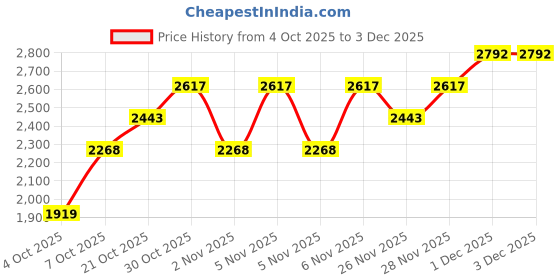 myntra.com MANGO Drop-Shoulder Sleeves Knitted Boxy T-shirt mango Price History Graph from 4 Oct 2025 to 1 Dec 2025