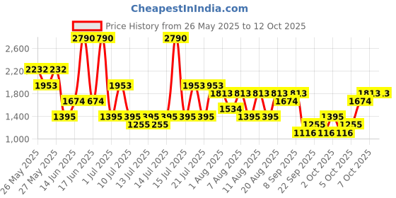 myntra.com MANGO Drop-Shoulder Sleeves Linen T-shirt mango Price History Graph from 26 May 2025 to 12 Oct 2025