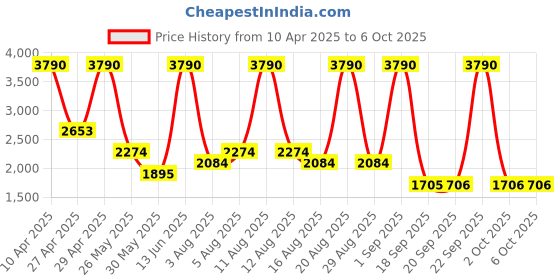 myntra.com MANGO Drop-Shoulder Sleeves Pullover mango Price History Graph from 10 Apr 2025 to 2 Oct 2025