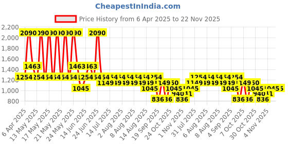 myntra.com MANGO Drop-Shoulder Sleeves Pure Cotton Oversized T-shirt mango Price History Graph from 6 Apr 2025 to 22 Nov 2025