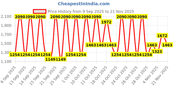 myntra.com MANGO Drop-Shoulder Sleeves Pure Cotton T-shirt mango Price History Graph from 9 Sep 2025 to 21 Nov 2025
