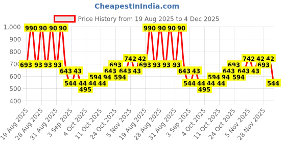myntra.com MANGO Drop-Shoulder Sleeves Relaxed Pure Cotton T-shirt mango Price History Graph from 19 Aug 2025 to 4 Dec 2025