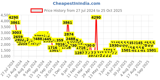 myntra.com MANGO Drop Shoulder Sleeves Ribbed Pullover mango Price History Graph from 27 Jul 2024 to 25 Oct 2025