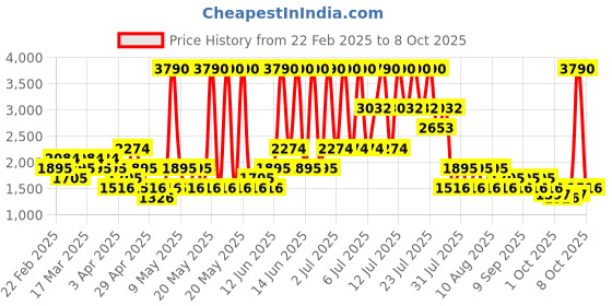 myntra.com MANGO Drop-Shoulder Sleeves Round-Neck Pullover mango Price History Graph from 22 Feb 2025 to 6 Oct 2025