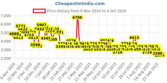 myntra.com MANGO Drop-Shoulder Sleeves Tweed Tailored Jacket mango Price History Graph from 9 Nov 2024 to 4 Oct 2025