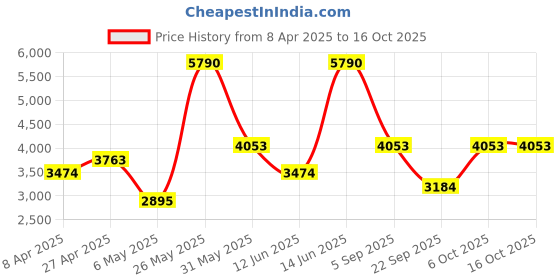 myntra.com mango selection MANGO Drop-Shoulder Sleeves Wool-Cotton Relaxed Fit T-shirt mango selection Price History Graph from 8 Apr 2025 to 15 Oct 2025