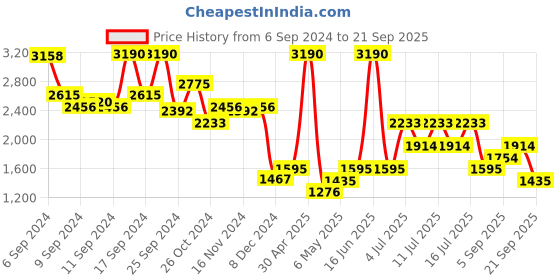 myntra.com MANGO Drop-Waist Gathered Midi Dress mango Price History Graph from 6 Sep 2024 to 21 Sep 2025