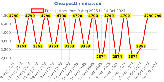 myntra.com MANGO Drop-Waist Shoulder Straps Gathered and Pleated Midi Dress mango Price History Graph from 9 Aug 2025 to 10 Oct 2025