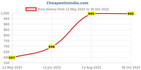 myntra.com MANGO Duke Necklace mango Price History Graph from 12 May 2025 to 29 Oct 2025