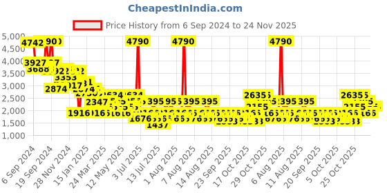 myntra.com MANGO Dyed Tie-Up Wrap Dress mango Price History Graph from 6 Sep 2024 to 24 Nov 2025