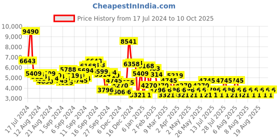 myntra.com MANGO Embellished A-Line Midi Dress mango Price History Graph from 17 Jul 2024 to 10 Oct 2025