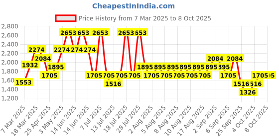 myntra.com MANGO Embellished Bowling Handheld Bag mango Price History Graph from 7 Mar 2025 to 8 Oct 2025