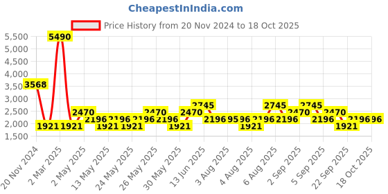 myntra.com MANGO Embellished Mini Dress mango Price History Graph from 20 Nov 2024 to 18 Oct 2025