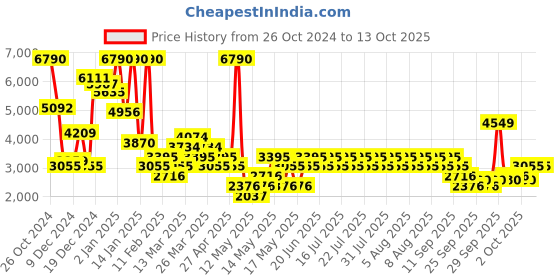 myntra.com MANGO Embellished Pullover mango Price History Graph from 26 Oct 2024 to 12 Oct 2025