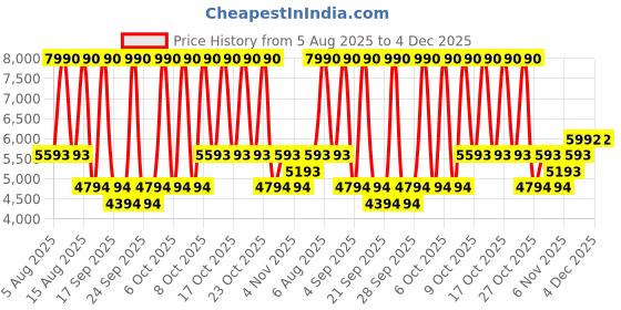 myntra.com MANGO Embellished Sheath Midi Dress mango Price History Graph from 5 Aug 2025 to 4 Dec 2025