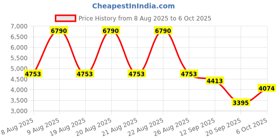myntra.com MANGO Embellished Sleeveless Midi Sheath Dress mango Price History Graph from 8 Aug 2025 to 6 Oct 2025