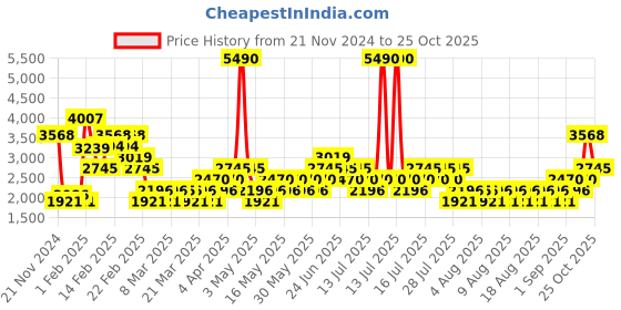 myntra.com MANGO Embellished Straight Back Slit Skirt mango Price History Graph from 21 Nov 2024 to 25 Oct 2025