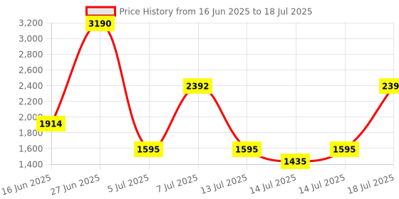 myntra.com MANGO Embellished Structured Handheld Bag mango Price History Graph from 16 Jun 2025 to 14 Jul 2025