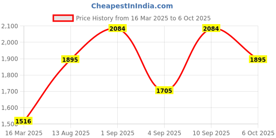 myntra.com MANGO Embellished Structured Shoulder Bag mango Price History Graph from 16 Mar 2025 to 6 Oct 2025