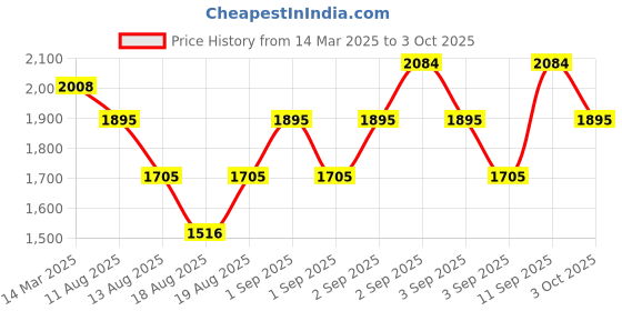myntra.com MANGO Embellished Structured Shoulder Bag mango Price History Graph from 14 Mar 2025 to 3 Oct 2025