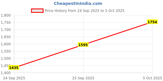 myntra.com MANGO Embellished Structured Shoulder Bag mango Price History Graph from 24 Sep 2025 to 5 Oct 2025