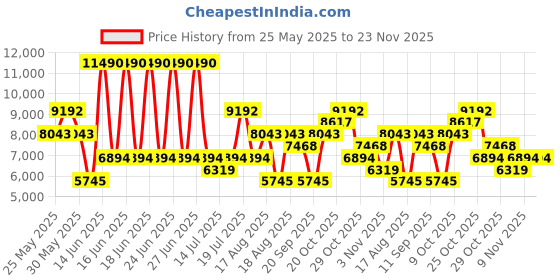 myntra.com MANGO Embroidered Combined Fabric Off-Shoulder Fit & Flare Midi Dress mango Price History Graph from 25 May 2025 to 23 Nov 2025