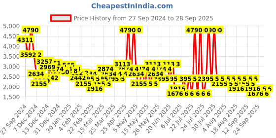 myntra.com MANGO Embroidered Cotton Linen A-Line Midi Skirt mango Price History Graph from 27 Sep 2024 to 28 Sep 2025