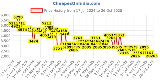 myntra.com MANGO Embroidered Fit & Flare Midi Dress mango Price History Graph from 17 Jul 2024 to 26 Oct 2025