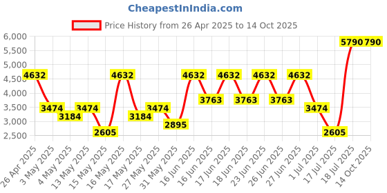 myntra.com MANGO Embroidered Linen Front-Open Waistcoat mango Price History Graph from 26 Apr 2025 to 14 Oct 2025