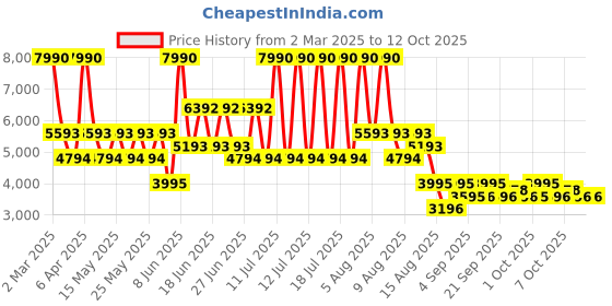 myntra.com MANGO Embroidered Puff Sleeve A-Line Midi Dress mango Price History Graph from 2 Mar 2025 to 3 Oct 2025