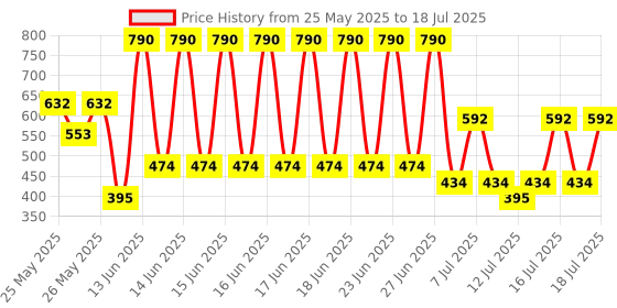 myntra.com MANGO Enameled Oval-Shaped Hoop Earrings mango Price History Graph from 25 May 2025 to 13 Jul 2025