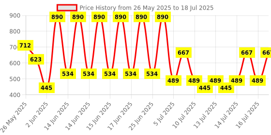 myntra.com MANGO Enamelled Contemporary Drop Earrings mango Price History Graph from 26 May 2025 to 14 Jul 2025