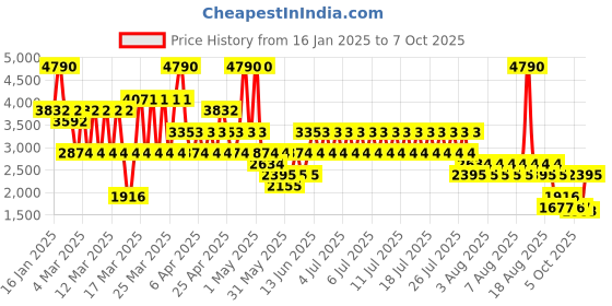 myntra.com MANGO Ethnic Motif Printed Accordion Pleats Midi Skirt mango Price History Graph from 16 Jan 2025 to 7 Oct 2025