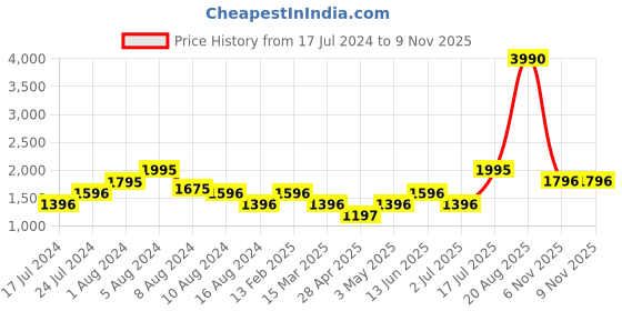 myntra.com MANGO Ethnic Motifs A-Line Sustainable Midi Dress mango Price History Graph from 17 Jul 2024 to 8 Nov 2025
