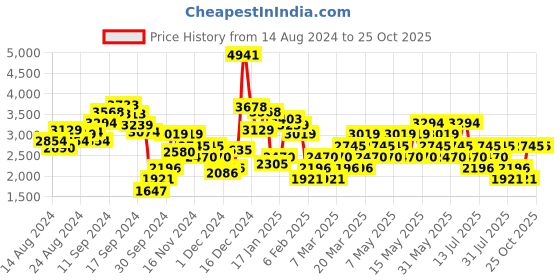 myntra.com MANGO Ethnic Motifs Print Styled-Back Tiered A-Line Midi Dress mango Price History Graph from 14 Aug 2024 to 25 Oct 2025