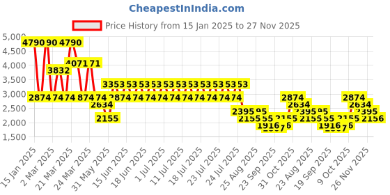 myntra.com MANGO Ethnic Motifs Print Wrap Midi Dress mango Price History Graph from 15 Jan 2025 to 27 Nov 2025