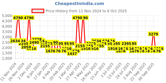 myntra.com MANGO Ethnic Print One Shoulder Layered Maxi Dress mango Price History Graph from 11 Nov 2024 to 6 Oct 2025